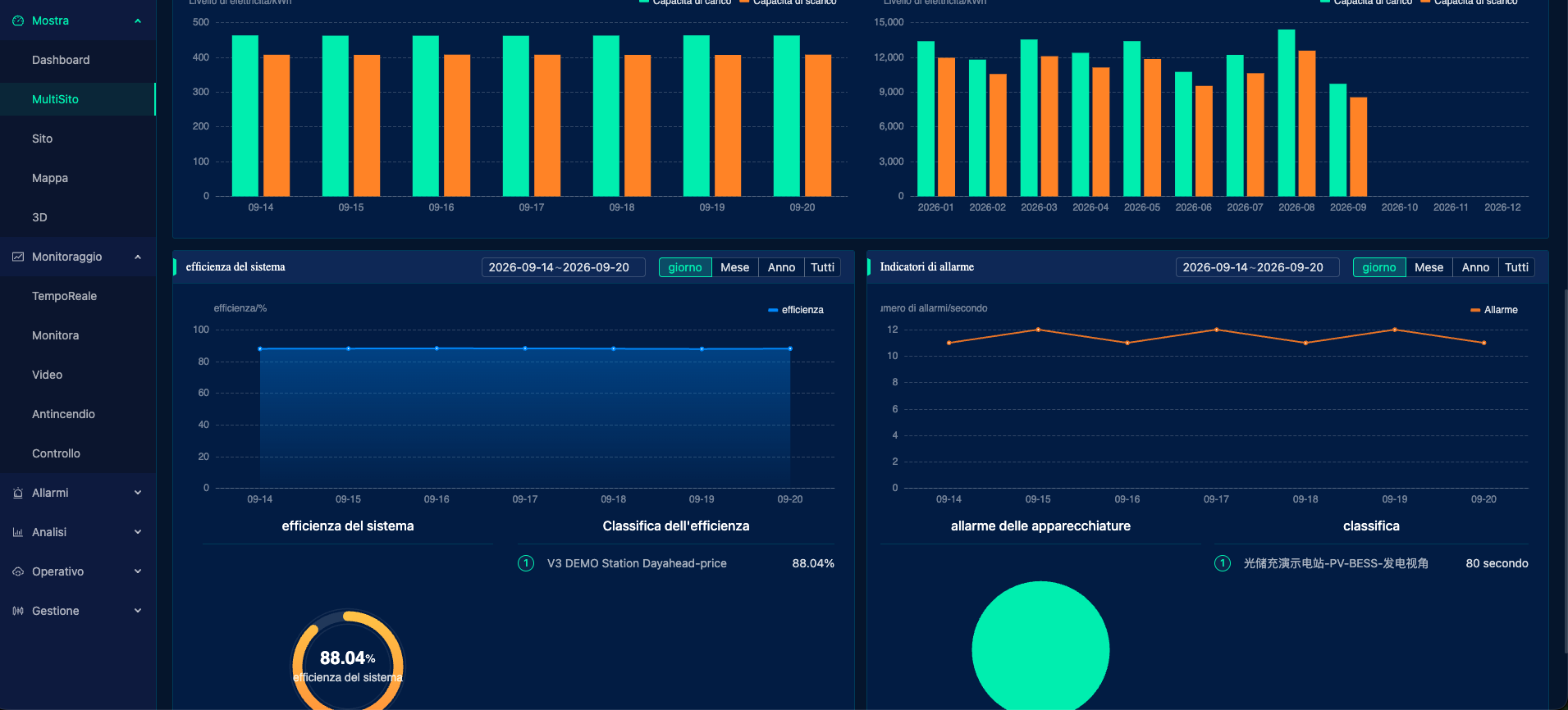 Dashboard di monitoraggio energetico multi-sito