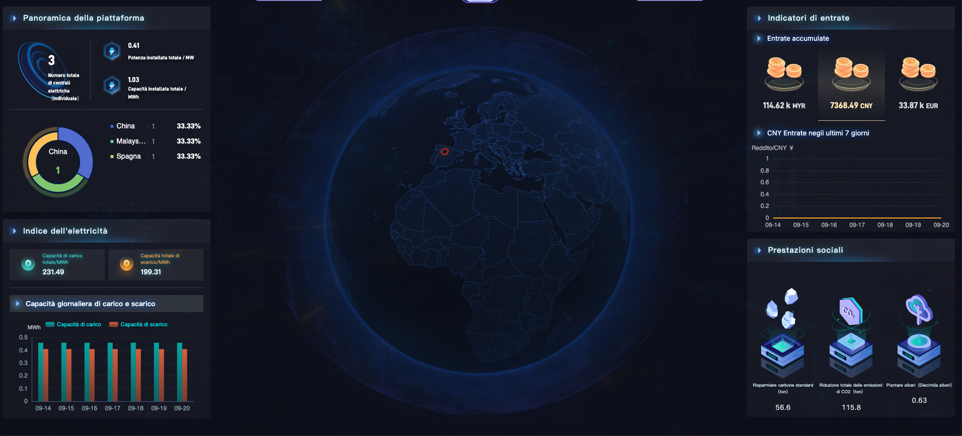Panoramica globale della piattaforma di monitoraggio LANP